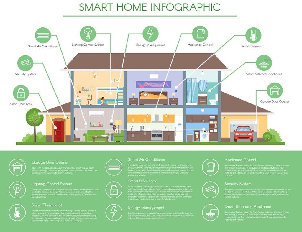 Smarthome là gì? Chi phí làm nhà thông minh có tốn kém không?